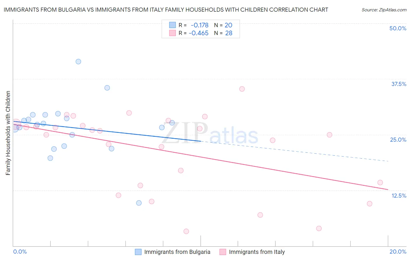 Immigrants from Bulgaria vs Immigrants from Italy Family Households with Children
