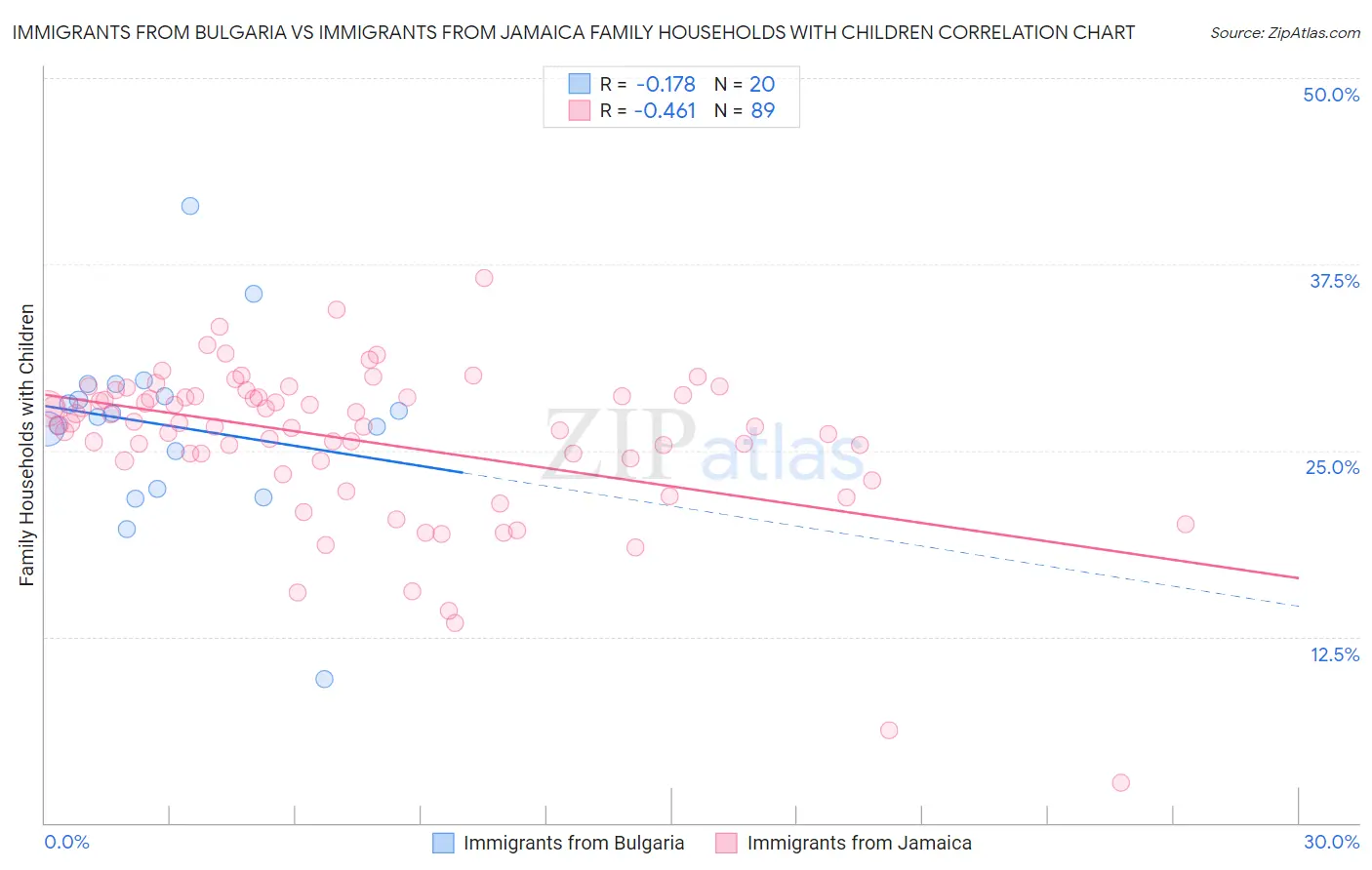 Immigrants from Bulgaria vs Immigrants from Jamaica Family Households with Children
