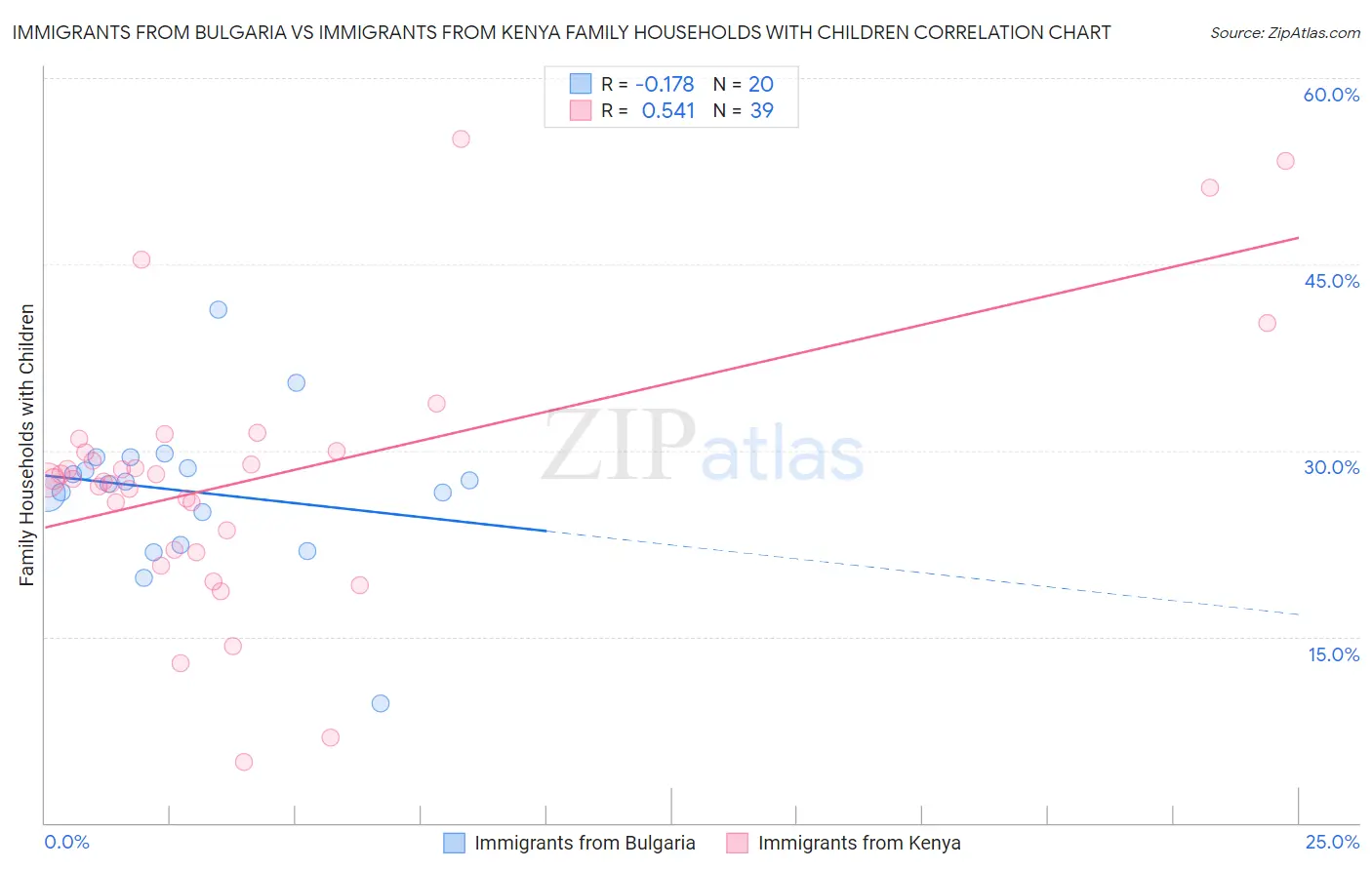 Immigrants from Bulgaria vs Immigrants from Kenya Family Households with Children