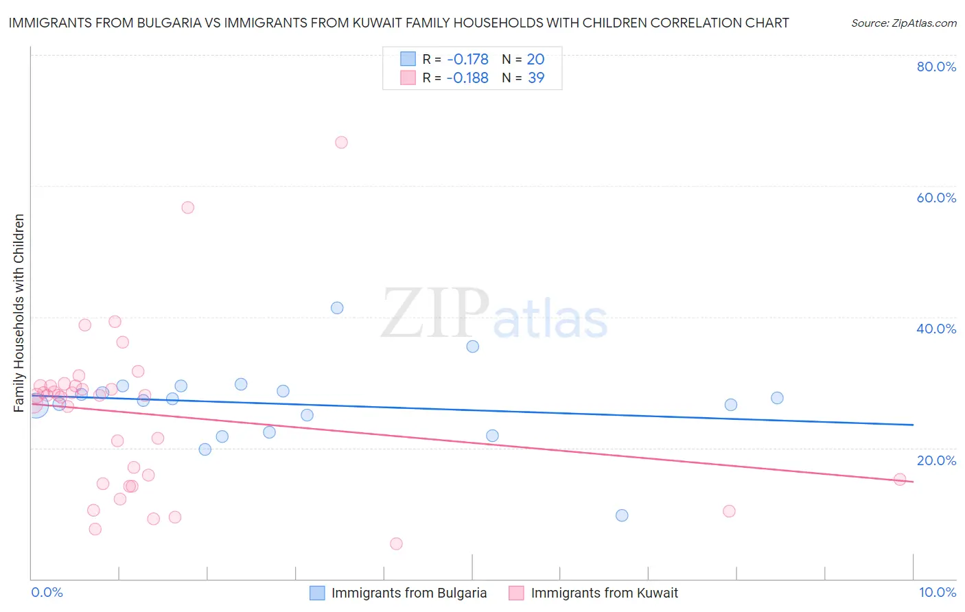 Immigrants from Bulgaria vs Immigrants from Kuwait Family Households with Children