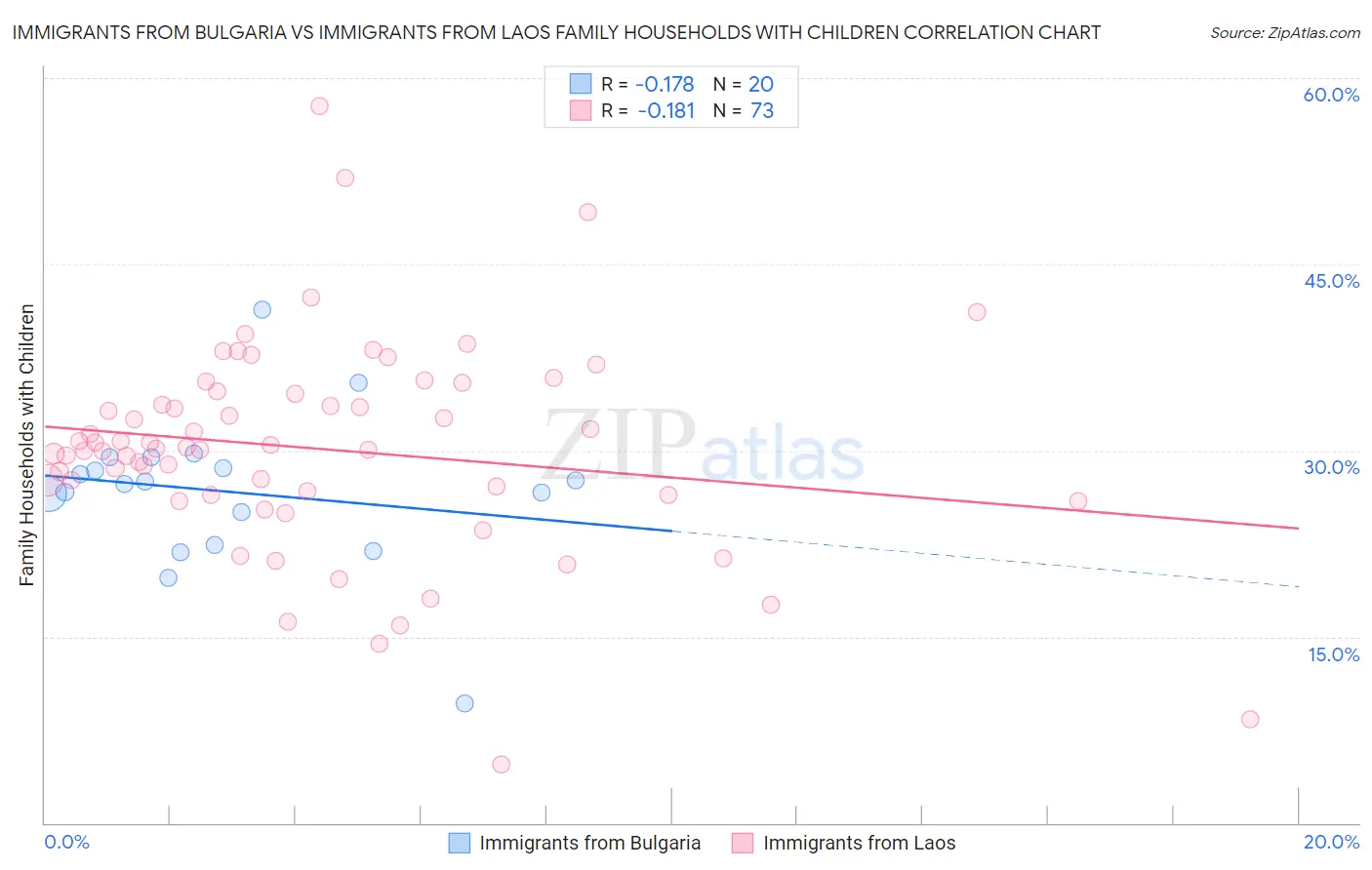 Immigrants from Bulgaria vs Immigrants from Laos Family Households with Children