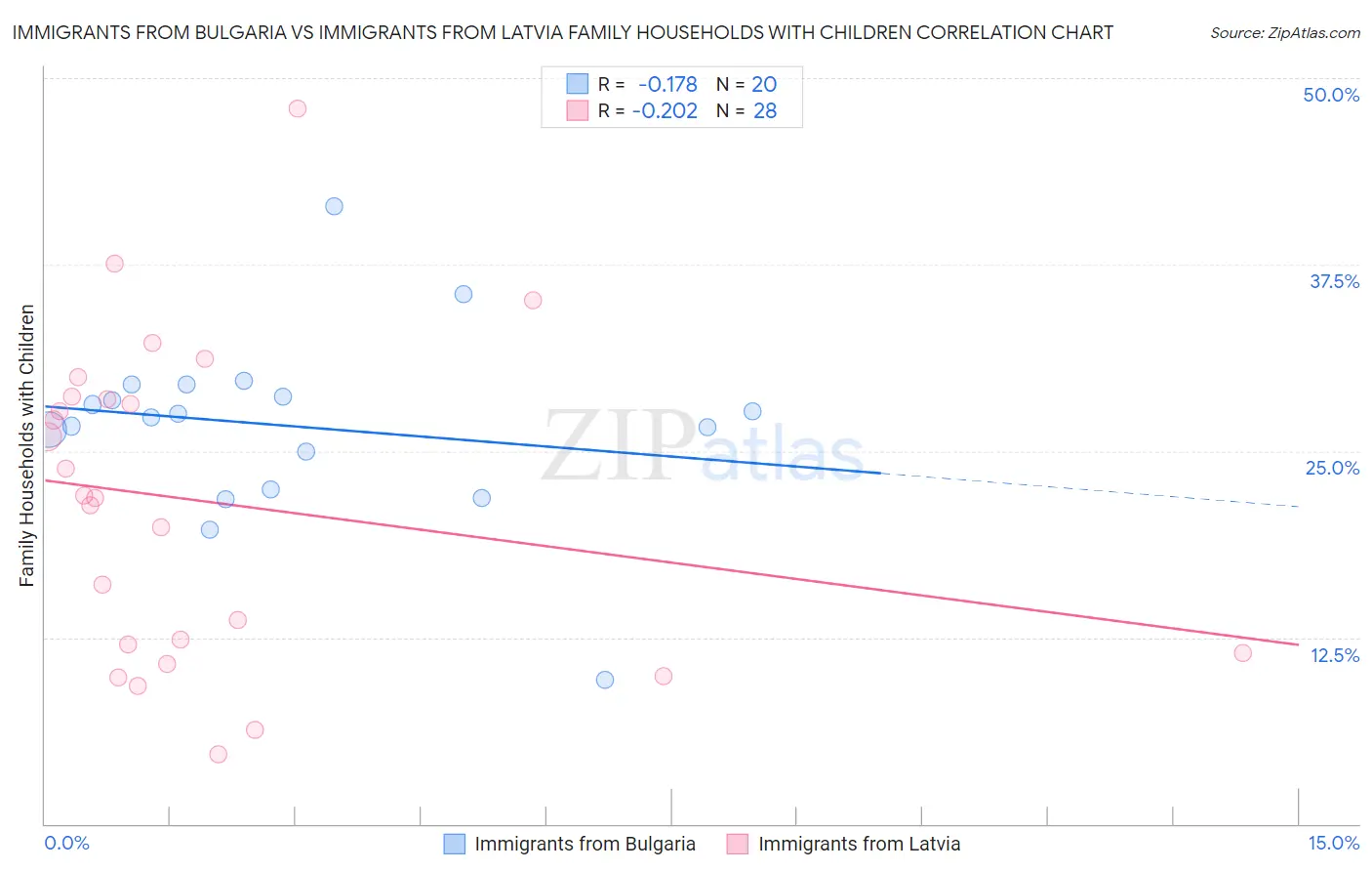 Immigrants from Bulgaria vs Immigrants from Latvia Family Households with Children