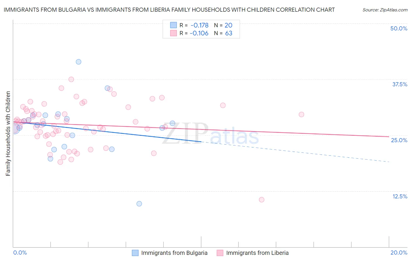 Immigrants from Bulgaria vs Immigrants from Liberia Family Households with Children