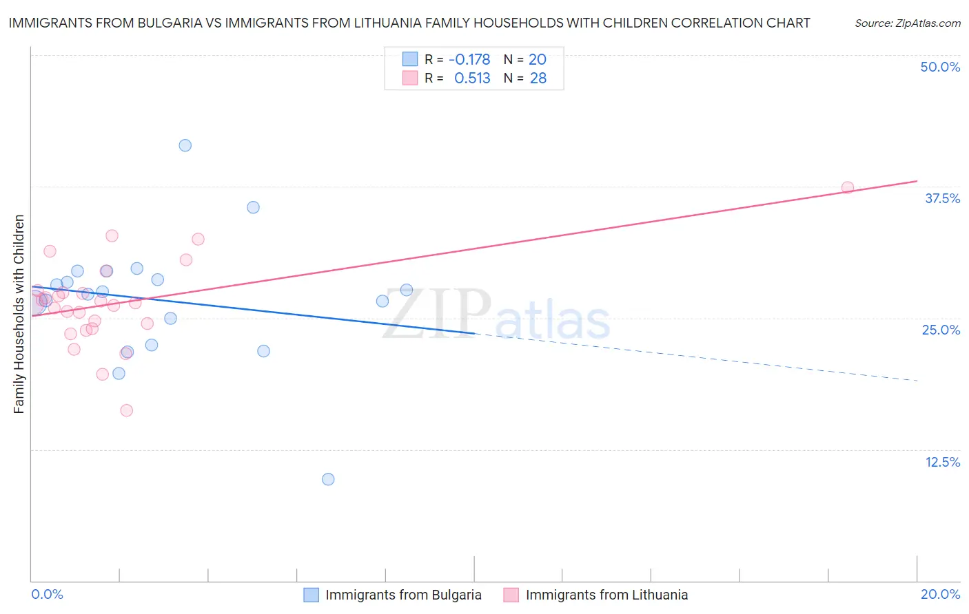 Immigrants from Bulgaria vs Immigrants from Lithuania Family Households with Children