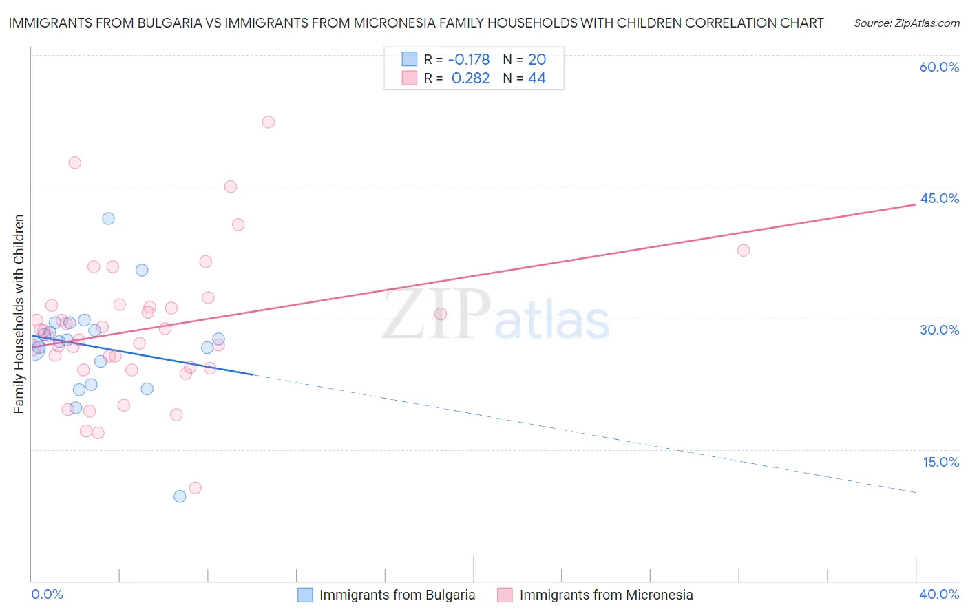 Immigrants from Bulgaria vs Immigrants from Micronesia Family Households with Children