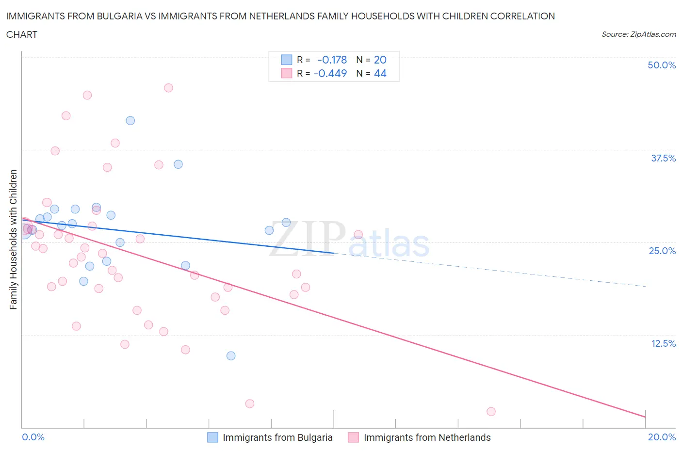 Immigrants from Bulgaria vs Immigrants from Netherlands Family Households with Children