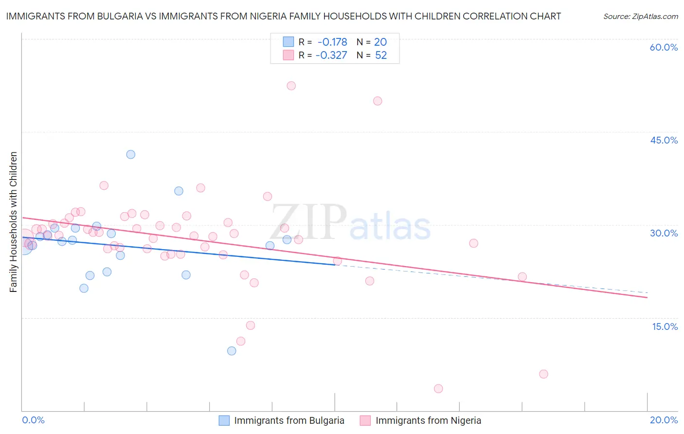 Immigrants from Bulgaria vs Immigrants from Nigeria Family Households with Children