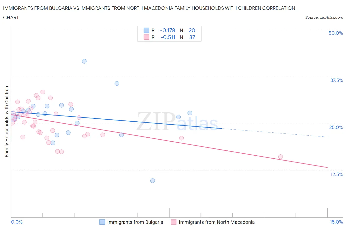 Immigrants from Bulgaria vs Immigrants from North Macedonia Family Households with Children