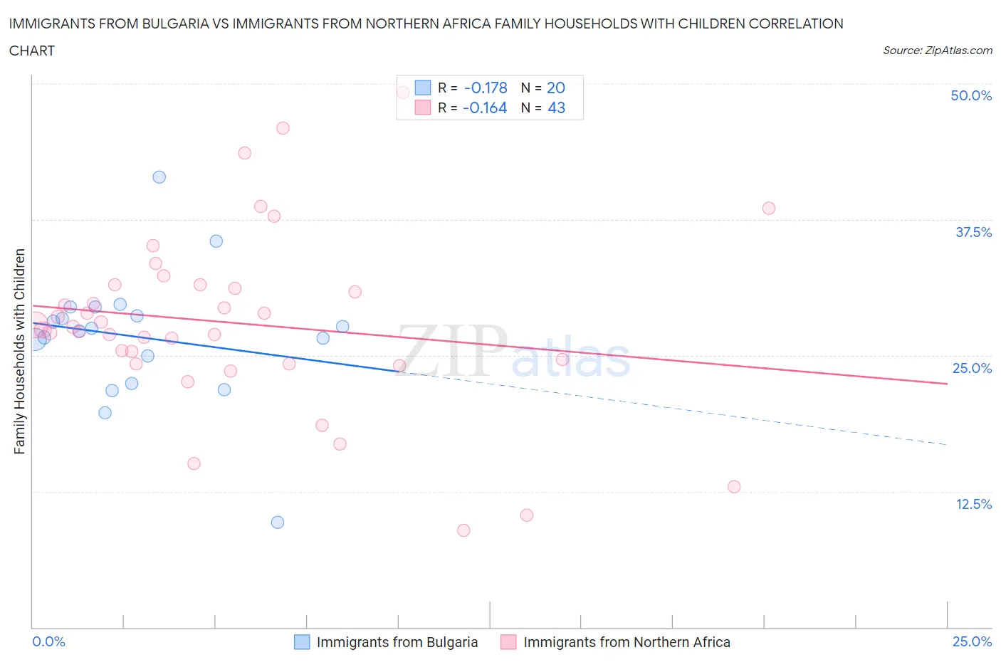 Immigrants from Bulgaria vs Immigrants from Northern Africa Family Households with Children