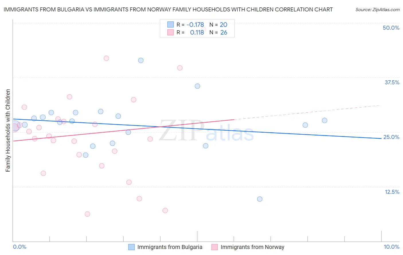 Immigrants from Bulgaria vs Immigrants from Norway Family Households with Children