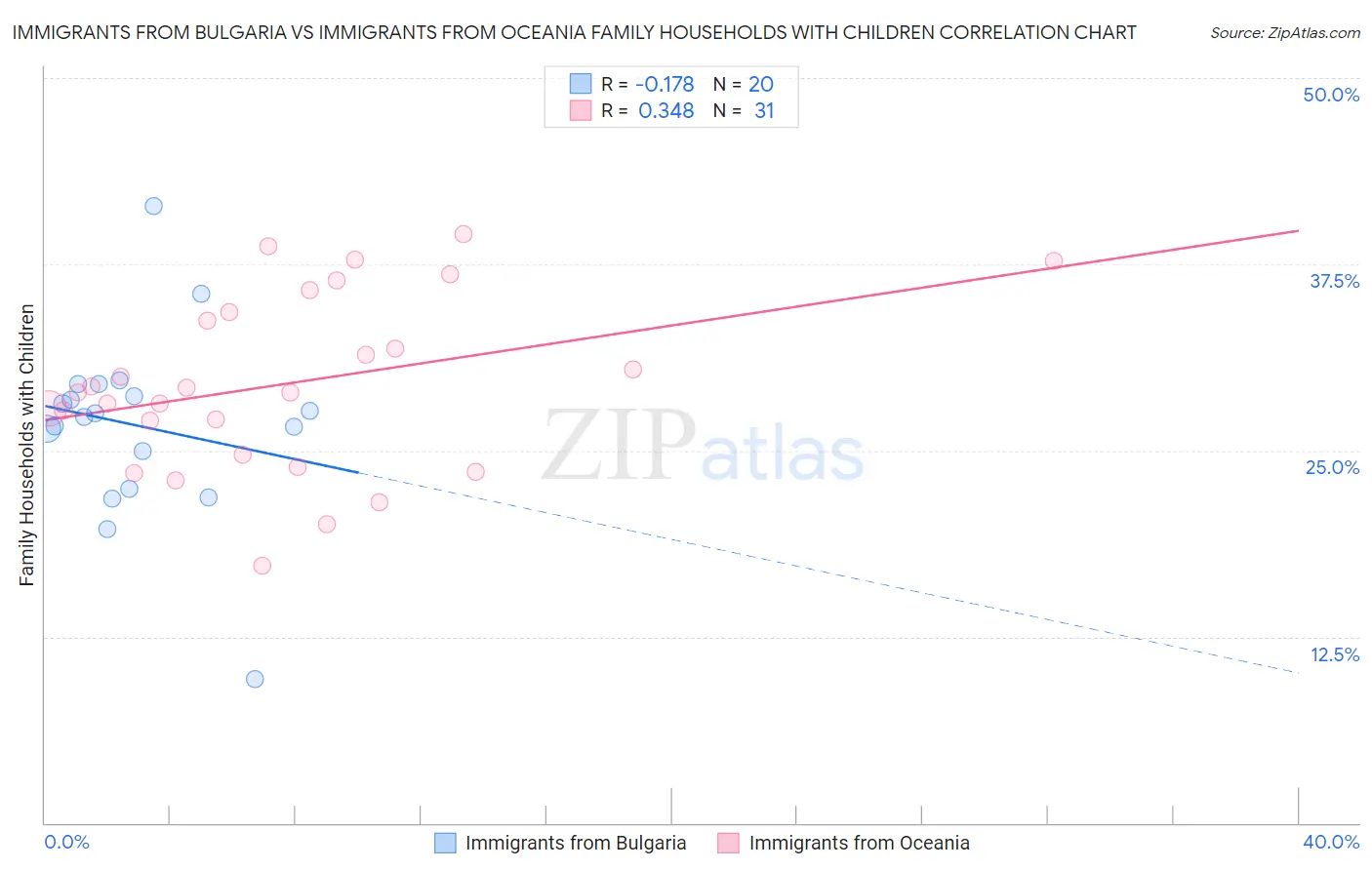 Immigrants from Bulgaria vs Immigrants from Oceania Family Households with Children