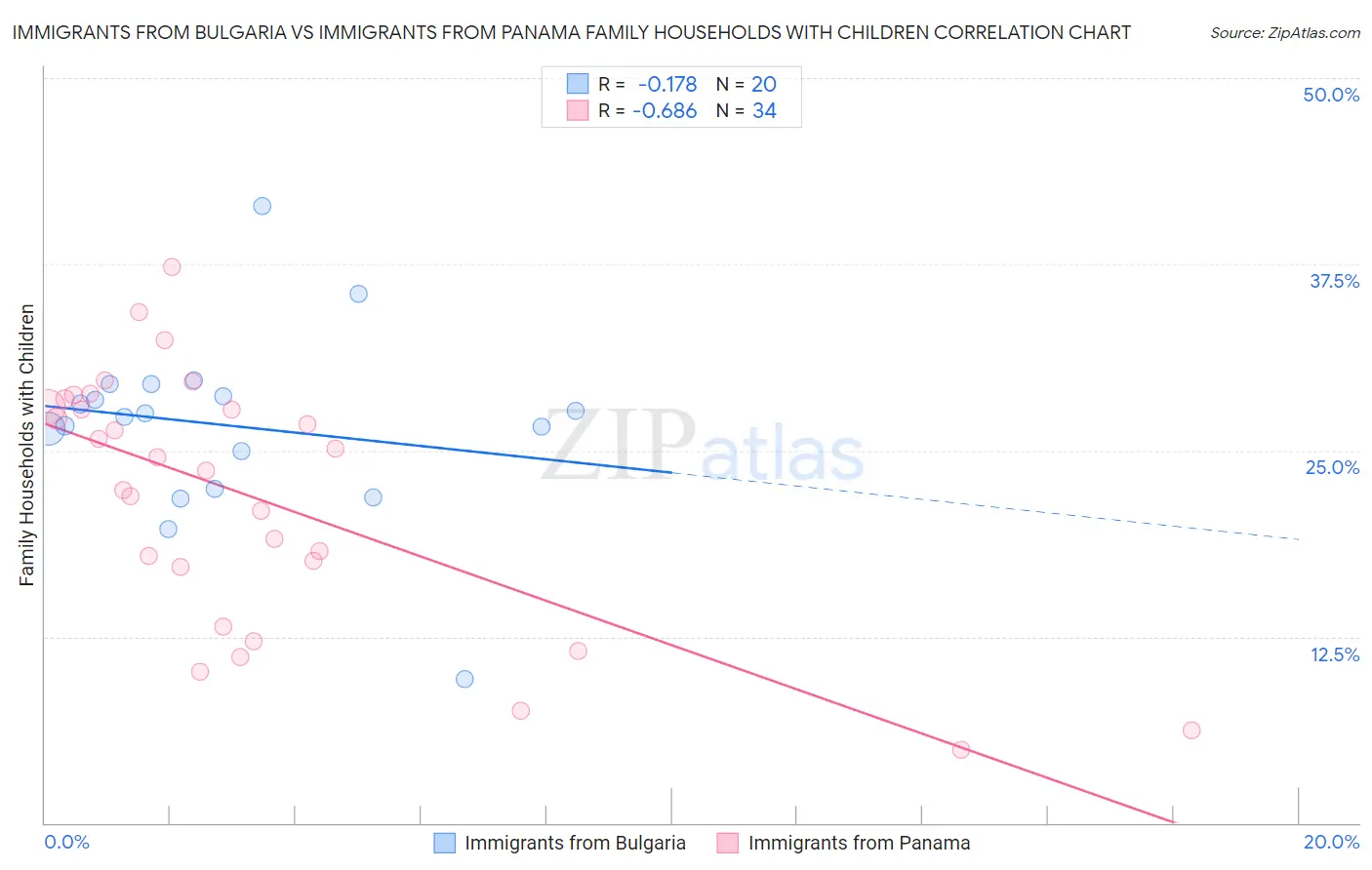 Immigrants from Bulgaria vs Immigrants from Panama Family Households with Children