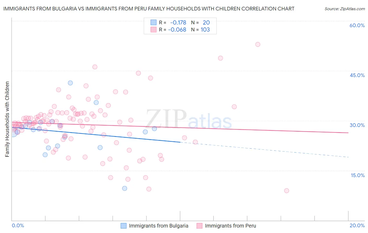 Immigrants from Bulgaria vs Immigrants from Peru Family Households with Children
