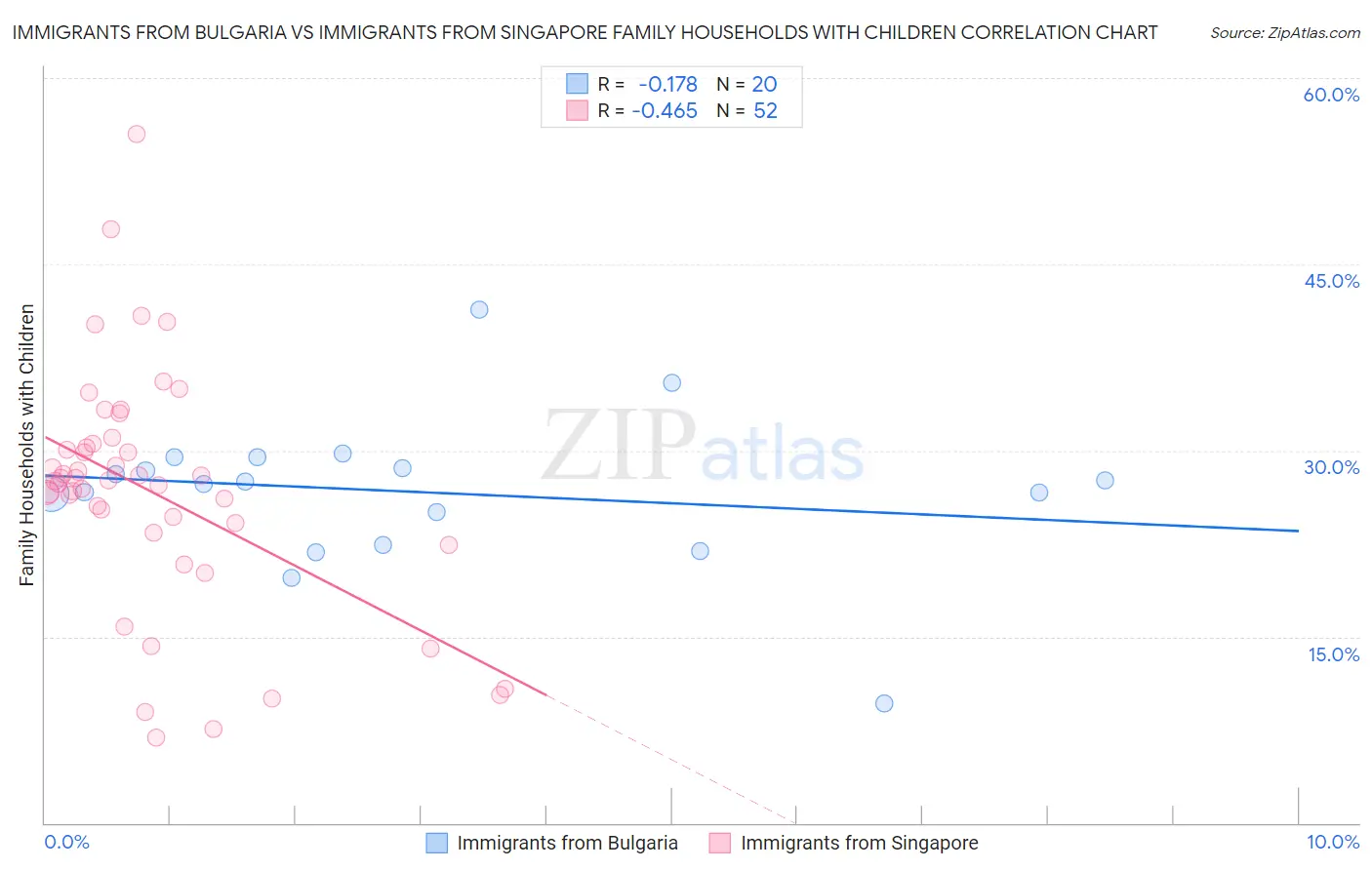 Immigrants from Bulgaria vs Immigrants from Singapore Family Households with Children