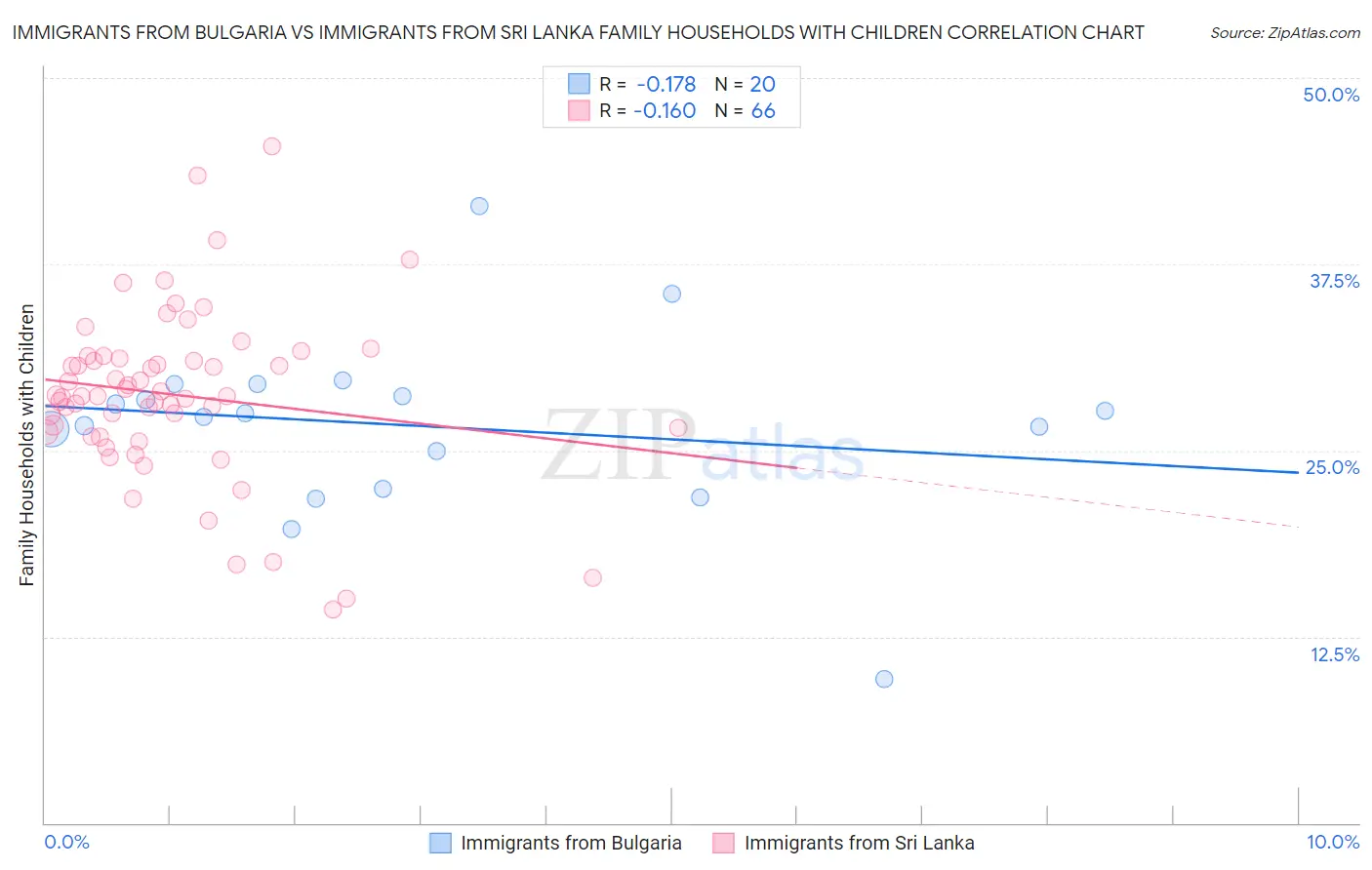 Immigrants from Bulgaria vs Immigrants from Sri Lanka Family Households with Children