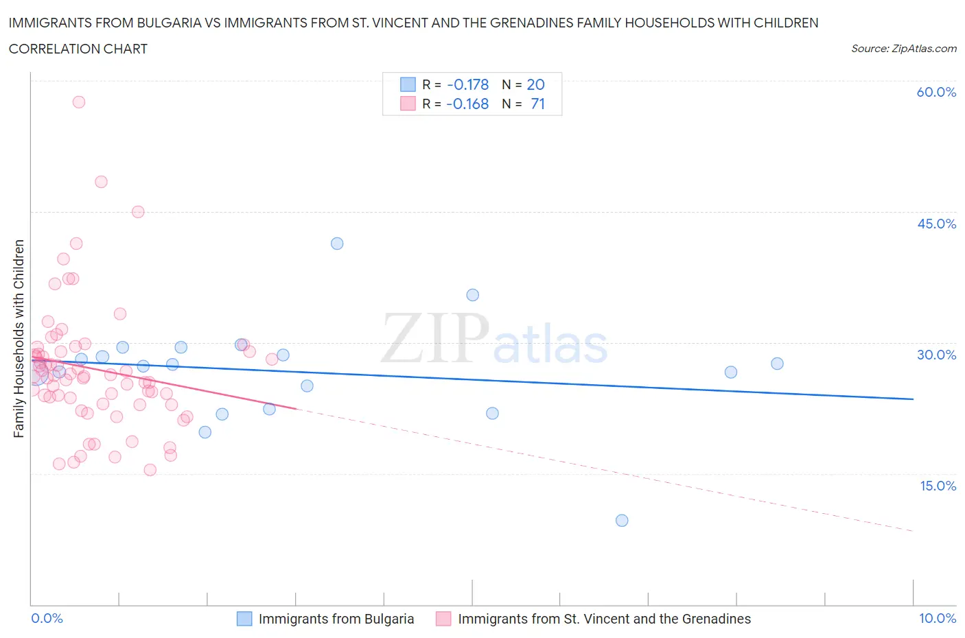 Immigrants from Bulgaria vs Immigrants from St. Vincent and the Grenadines Family Households with Children