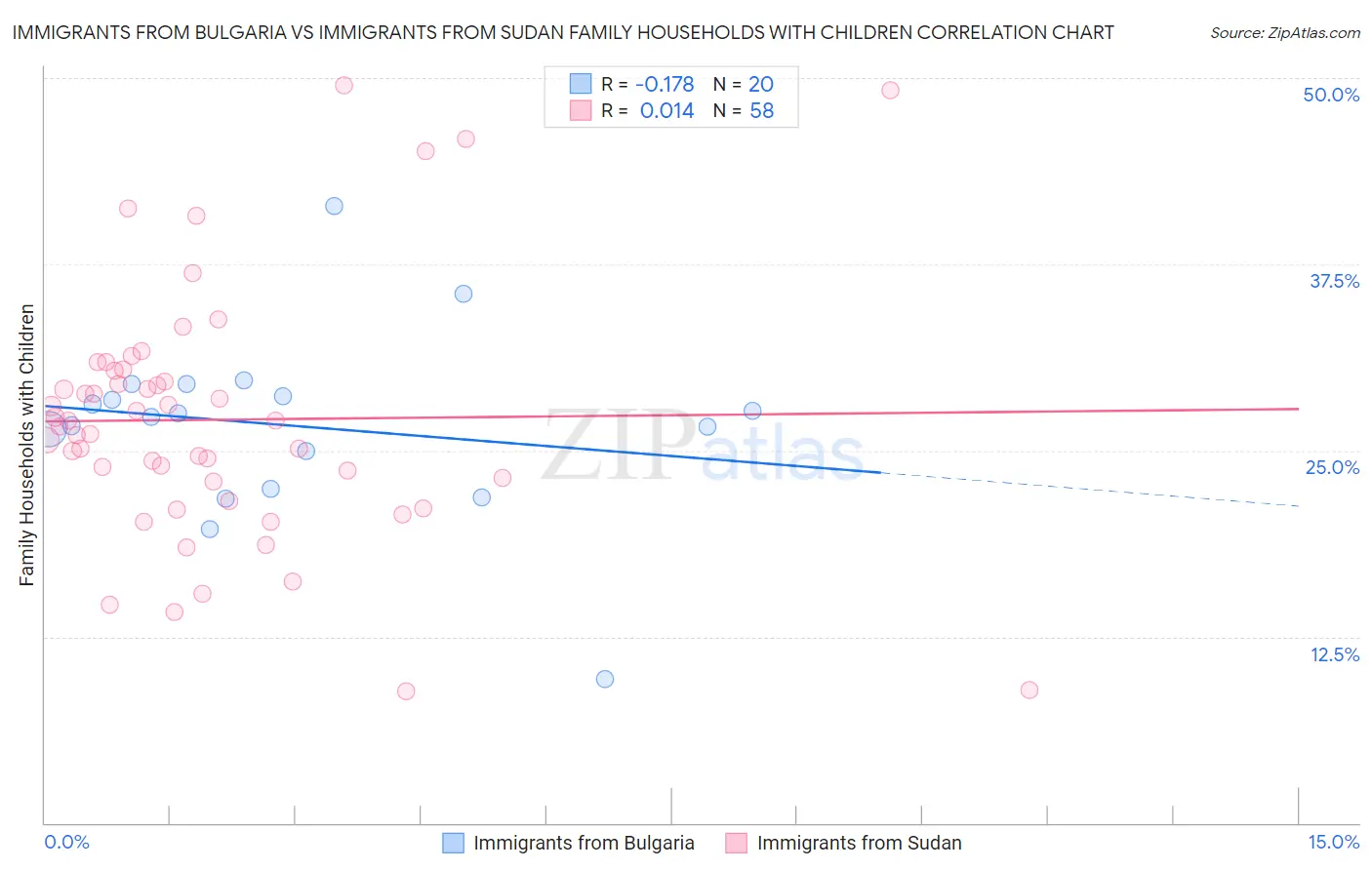 Immigrants from Bulgaria vs Immigrants from Sudan Family Households with Children