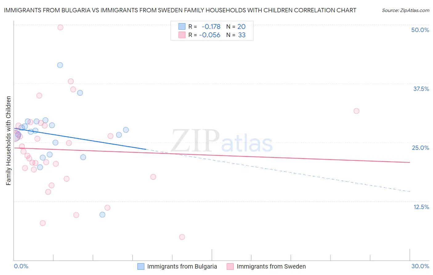 Immigrants from Bulgaria vs Immigrants from Sweden Family Households with Children
