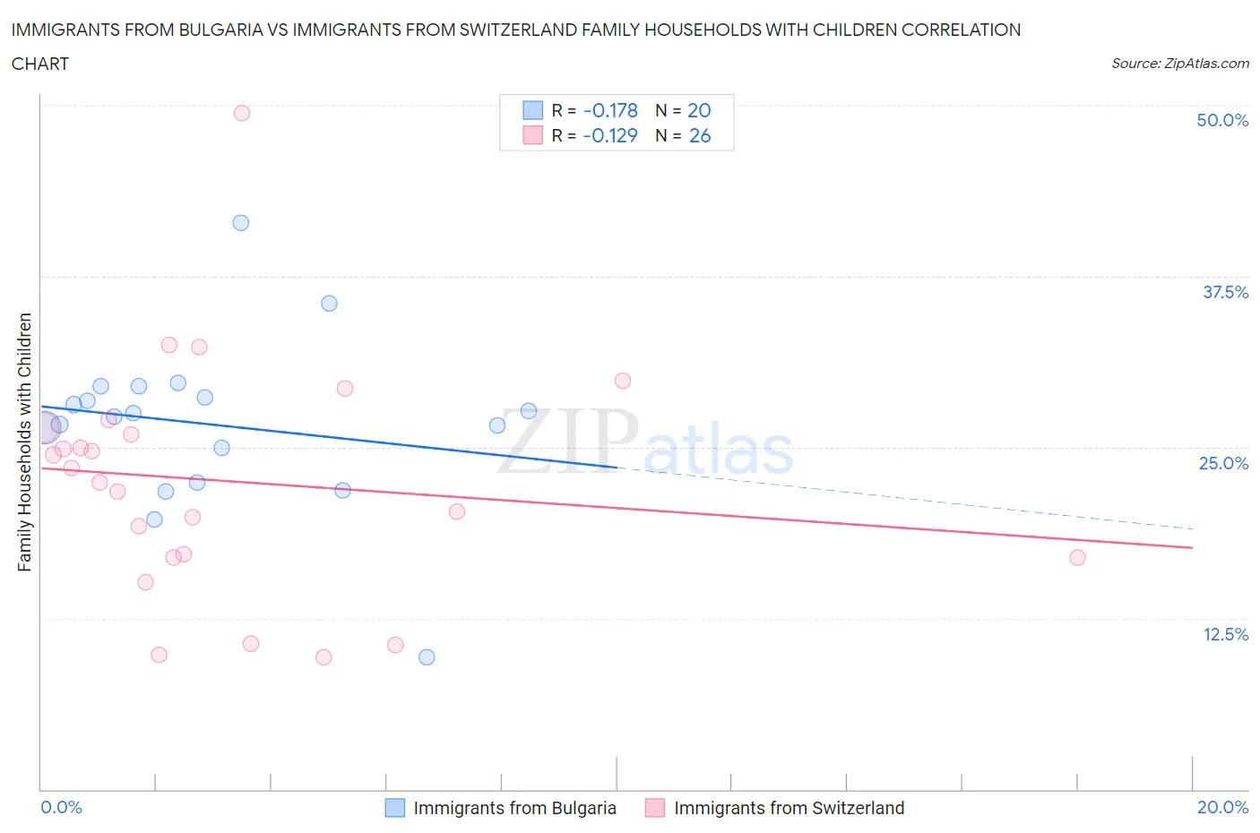 Immigrants from Bulgaria vs Immigrants from Switzerland Family Households with Children