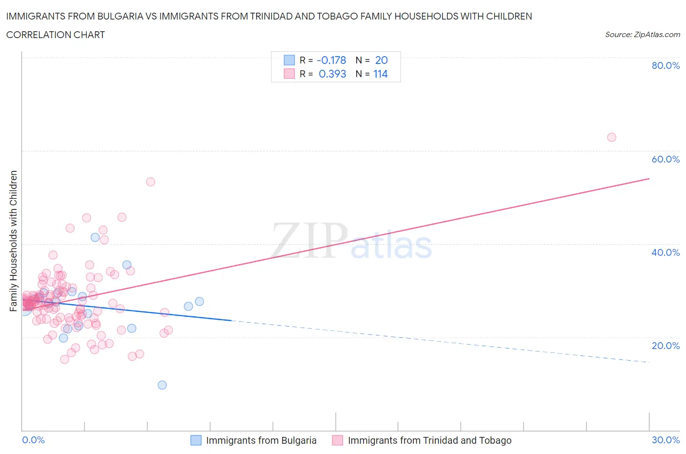 Immigrants from Bulgaria vs Immigrants from Trinidad and Tobago Family Households with Children
