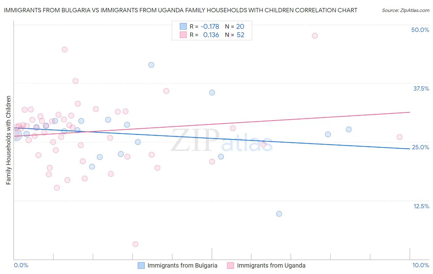 Immigrants from Bulgaria vs Immigrants from Uganda Family Households with Children