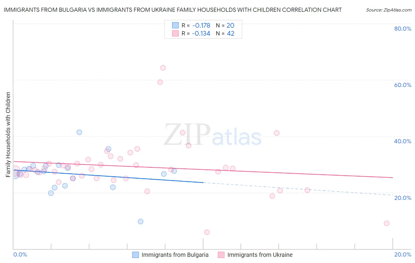 Immigrants from Bulgaria vs Immigrants from Ukraine Family Households with Children