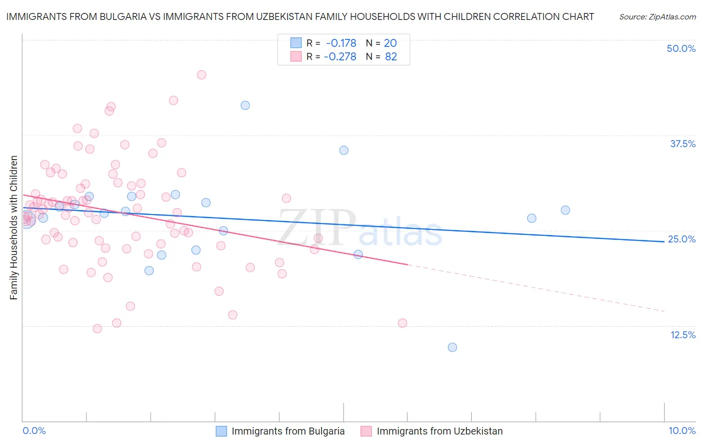 Immigrants from Bulgaria vs Immigrants from Uzbekistan Family Households with Children