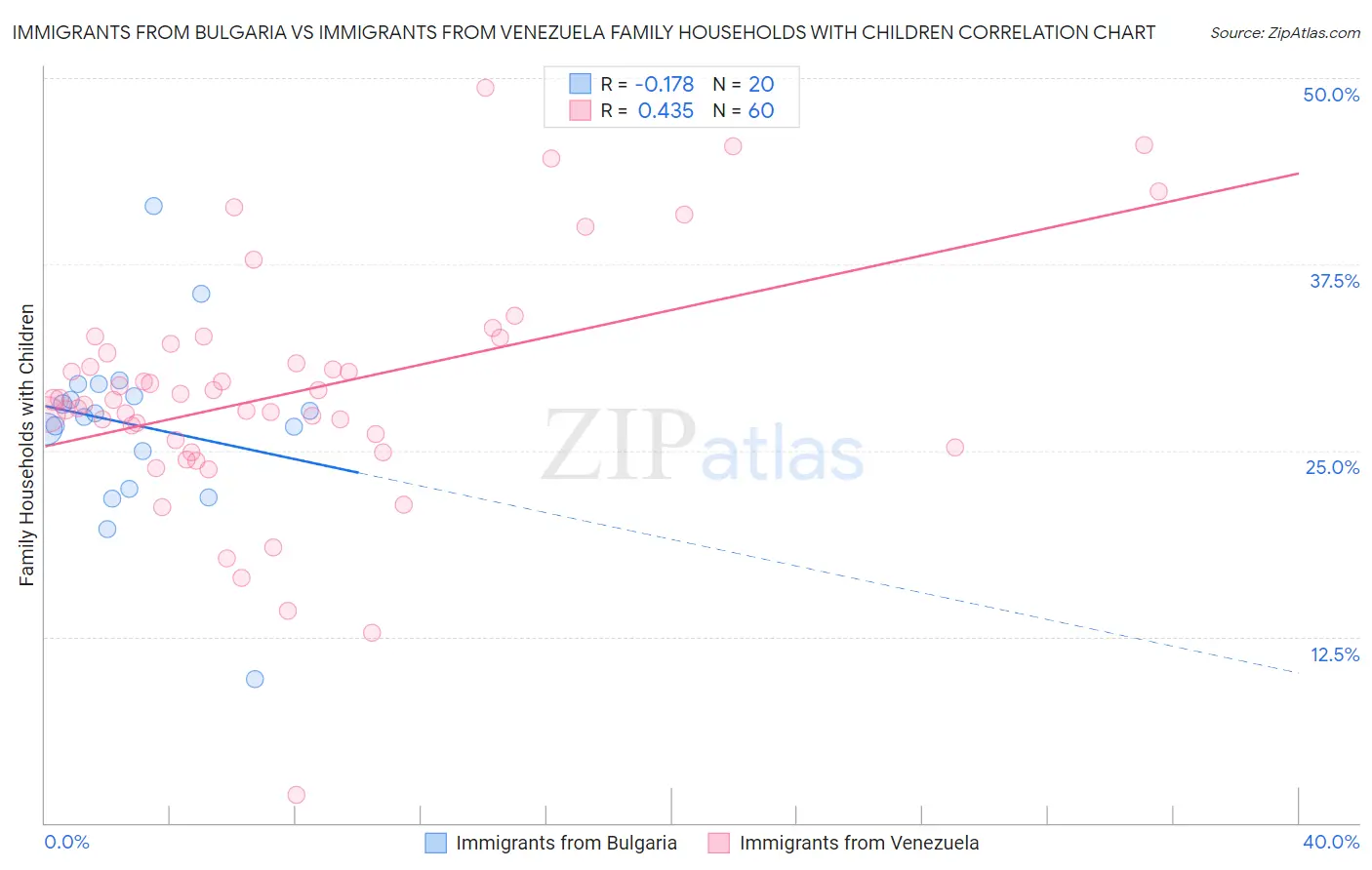 Immigrants from Bulgaria vs Immigrants from Venezuela Family Households with Children