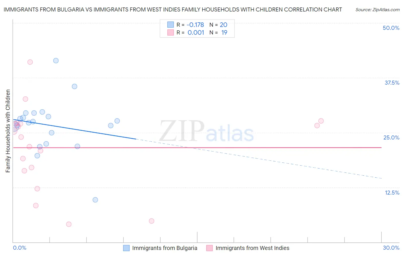 Immigrants from Bulgaria vs Immigrants from West Indies Family Households with Children