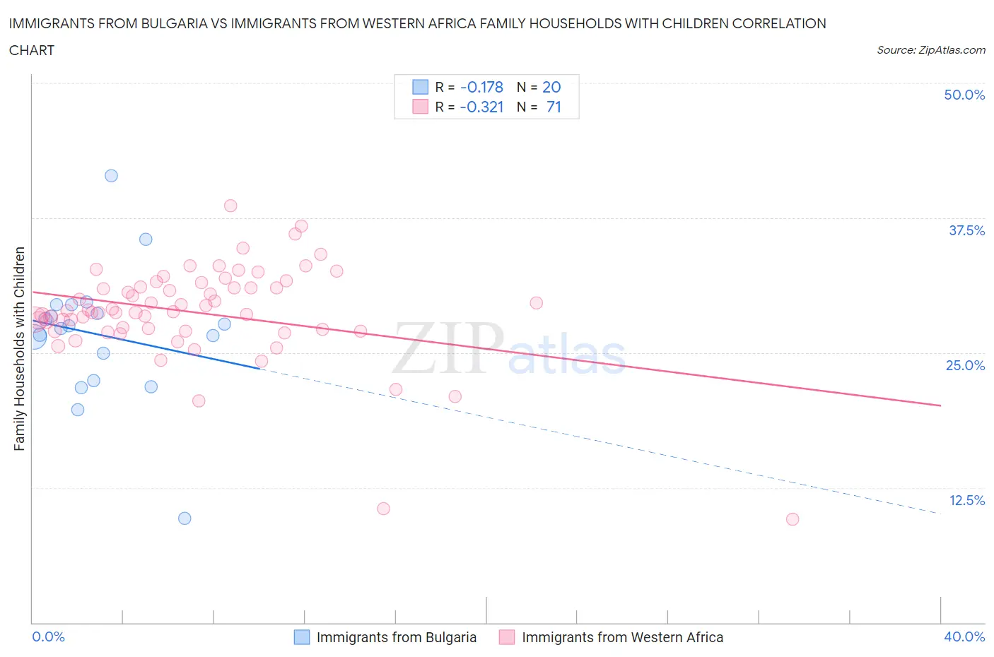 Immigrants from Bulgaria vs Immigrants from Western Africa Family Households with Children