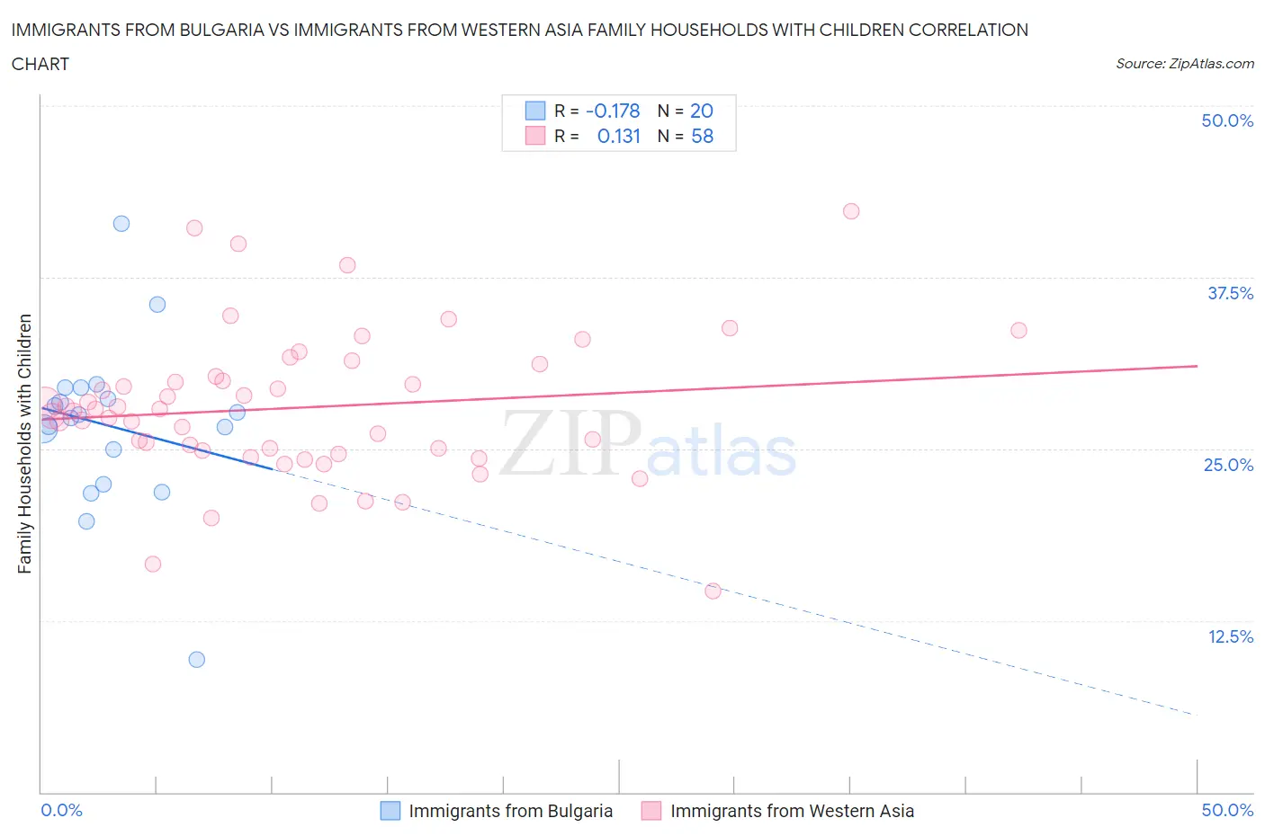 Immigrants from Bulgaria vs Immigrants from Western Asia Family Households with Children
