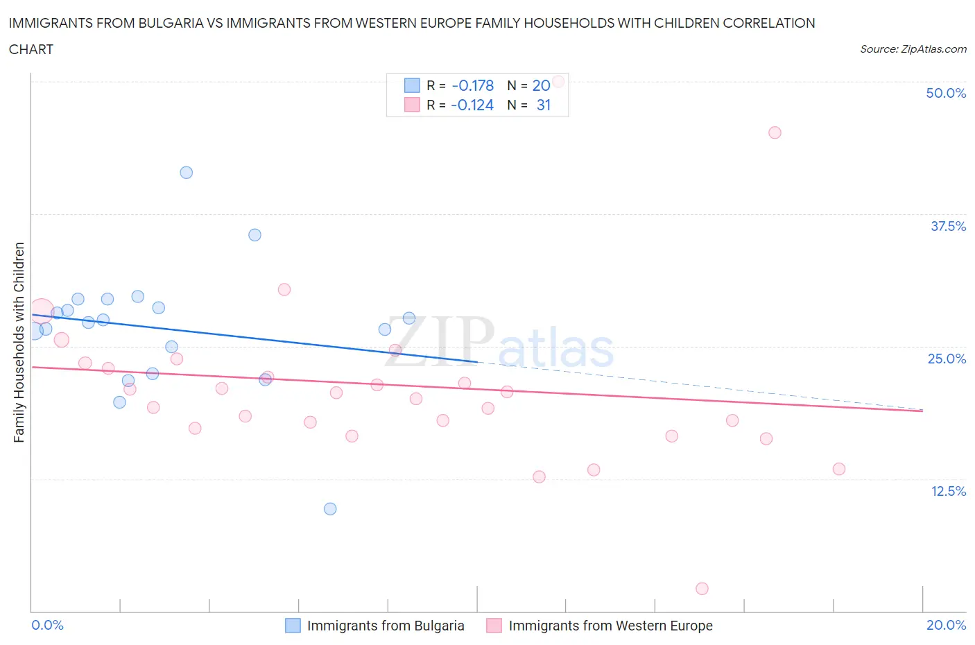 Immigrants from Bulgaria vs Immigrants from Western Europe Family Households with Children