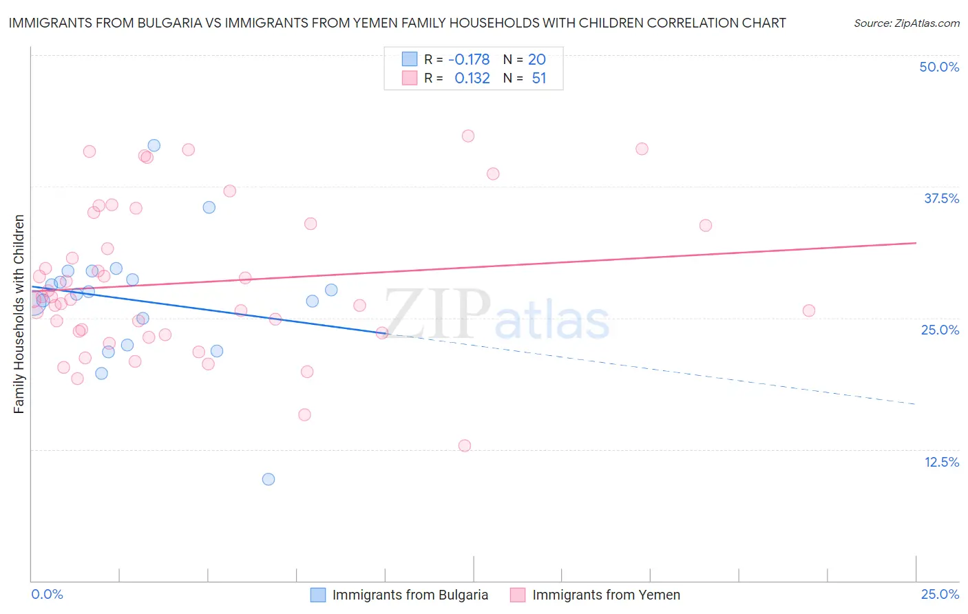 Immigrants from Bulgaria vs Immigrants from Yemen Family Households with Children