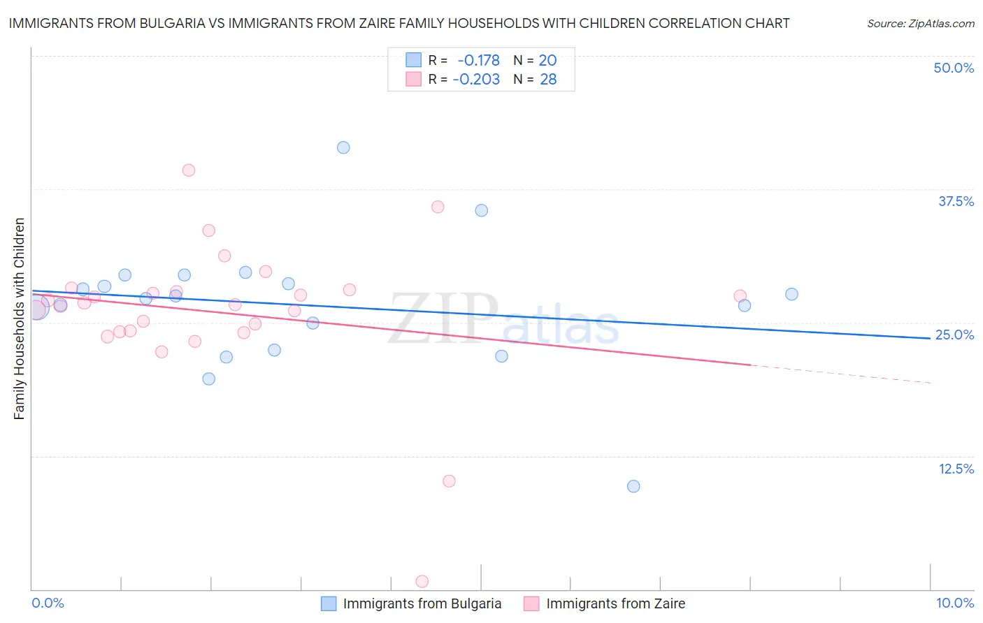 Immigrants from Bulgaria vs Immigrants from Zaire Family Households with Children