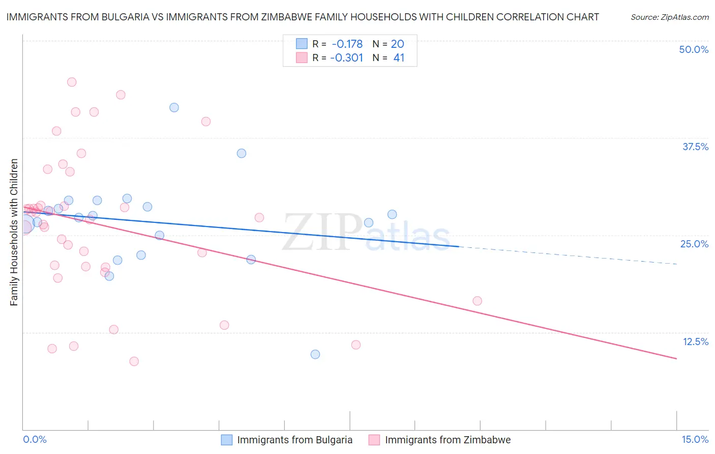 Immigrants from Bulgaria vs Immigrants from Zimbabwe Family Households with Children