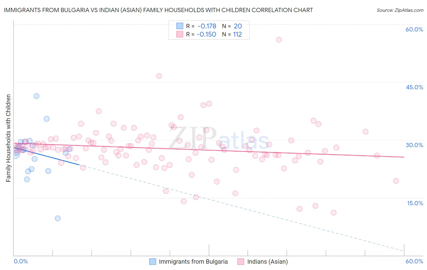 Immigrants from Bulgaria vs Indian (Asian) Family Households with Children