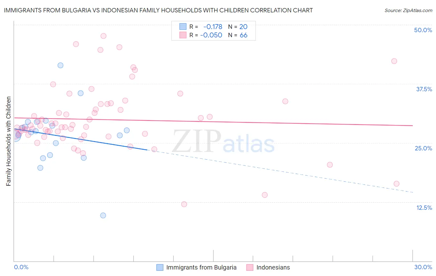 Immigrants from Bulgaria vs Indonesian Family Households with Children