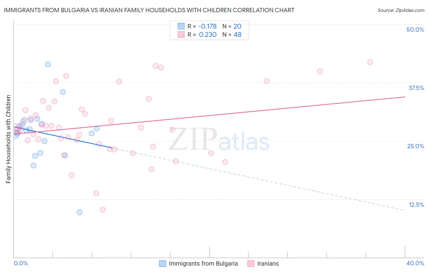 Immigrants from Bulgaria vs Iranian Family Households with Children
