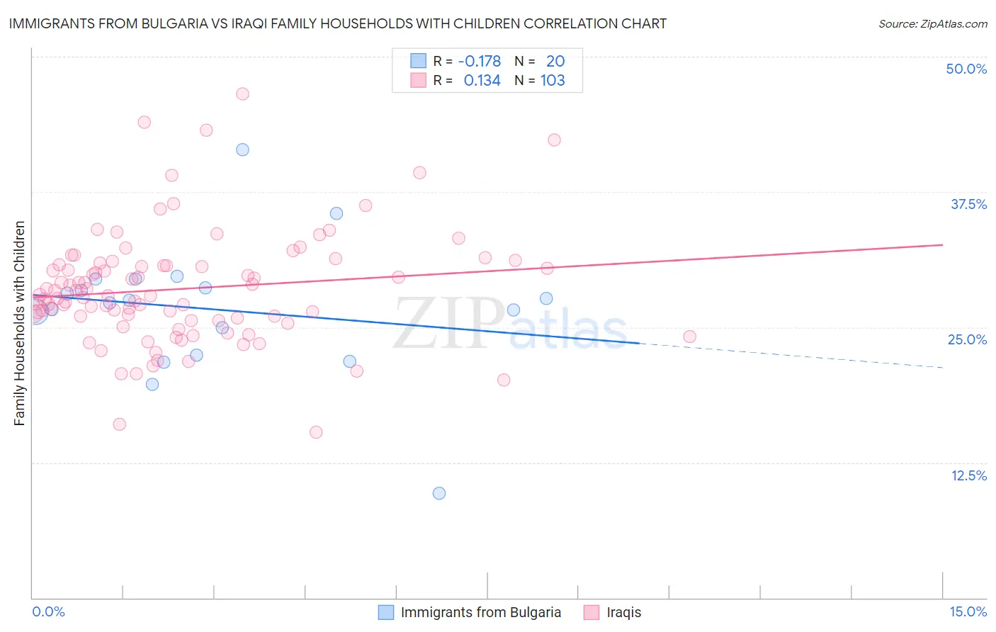 Immigrants from Bulgaria vs Iraqi Family Households with Children