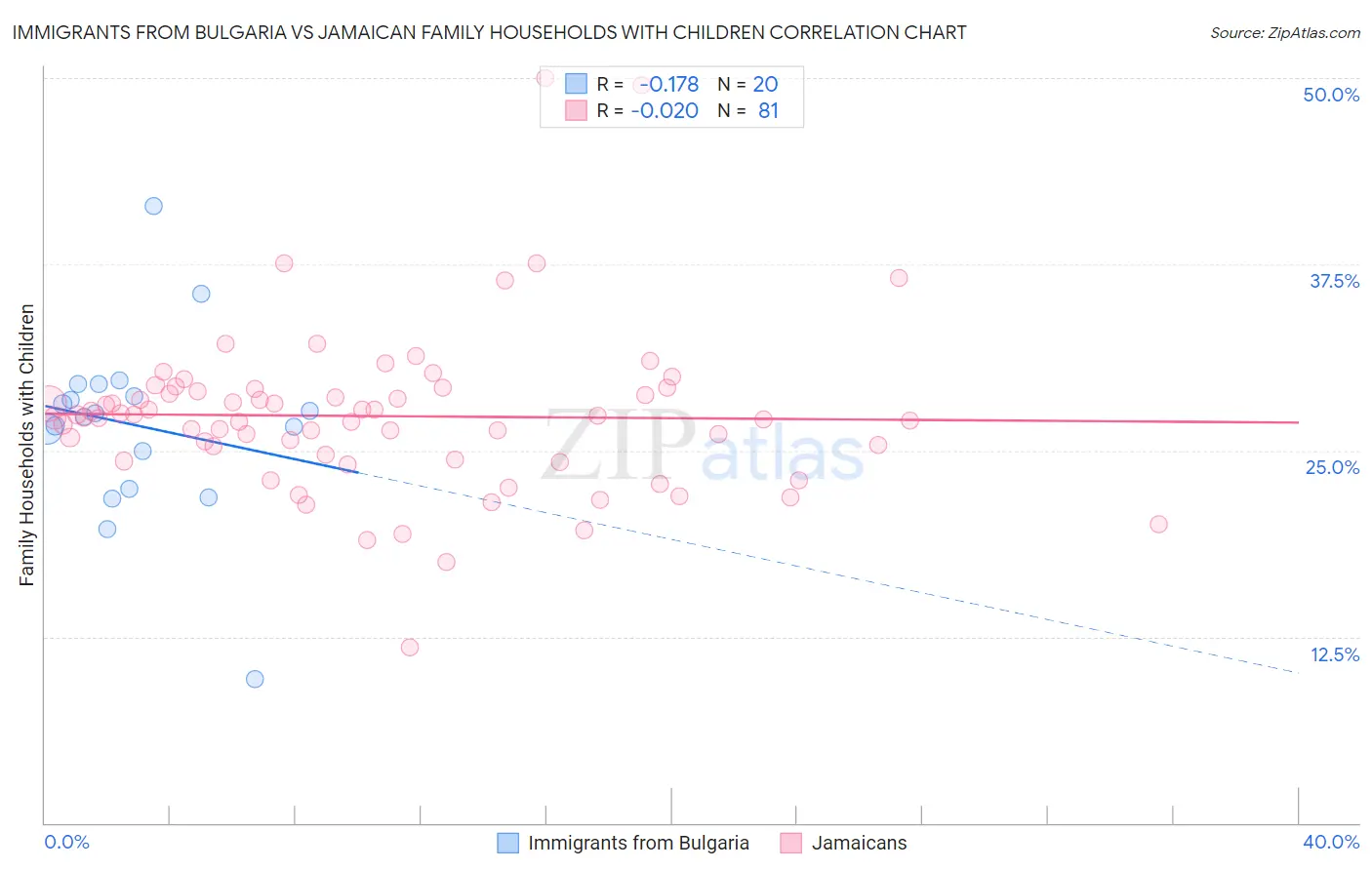 Immigrants from Bulgaria vs Jamaican Family Households with Children