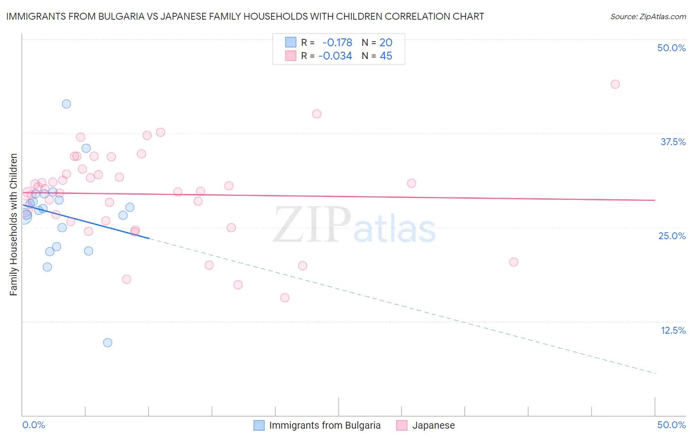 Immigrants from Bulgaria vs Japanese Family Households with Children