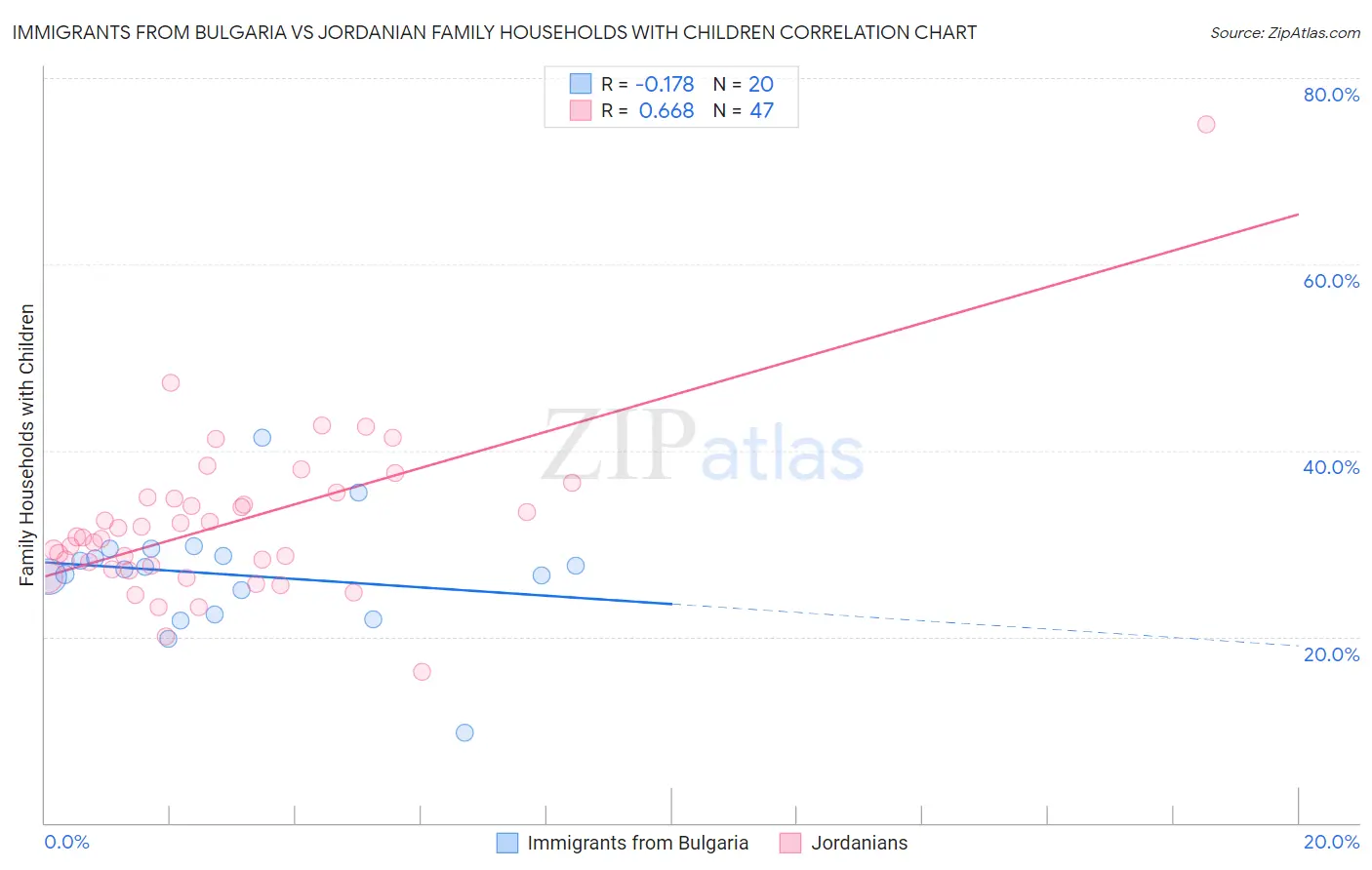 Immigrants from Bulgaria vs Jordanian Family Households with Children
