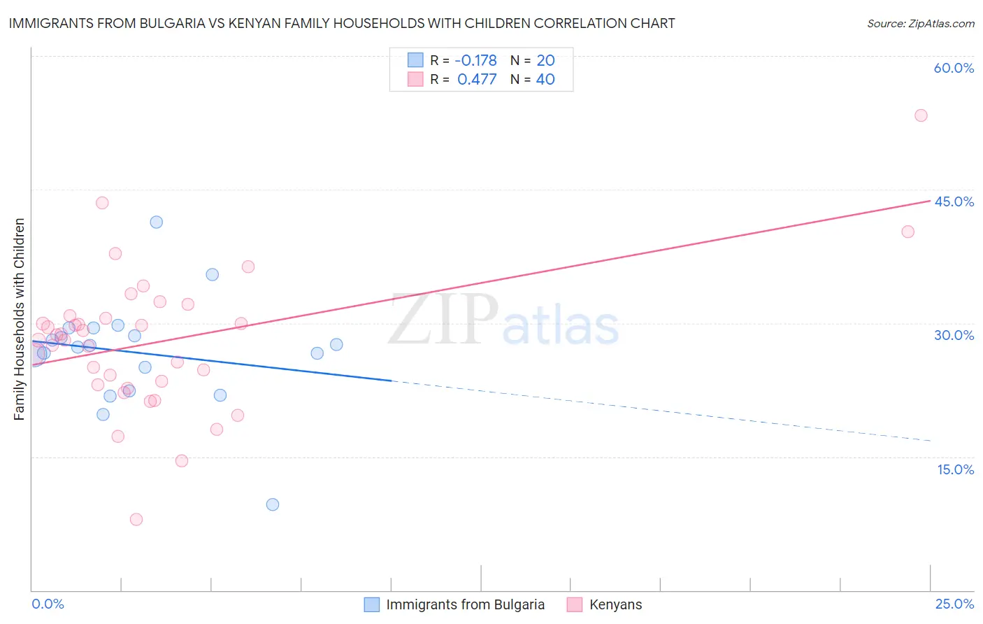 Immigrants from Bulgaria vs Kenyan Family Households with Children