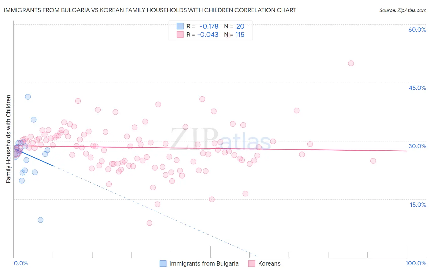 Immigrants from Bulgaria vs Korean Family Households with Children