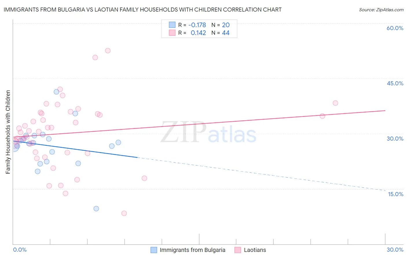 Immigrants from Bulgaria vs Laotian Family Households with Children