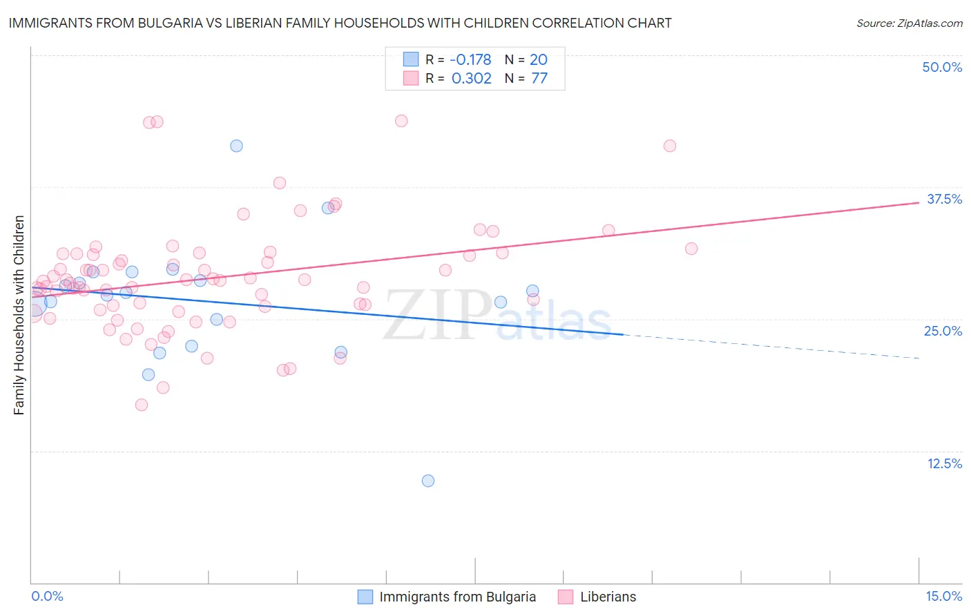 Immigrants from Bulgaria vs Liberian Family Households with Children