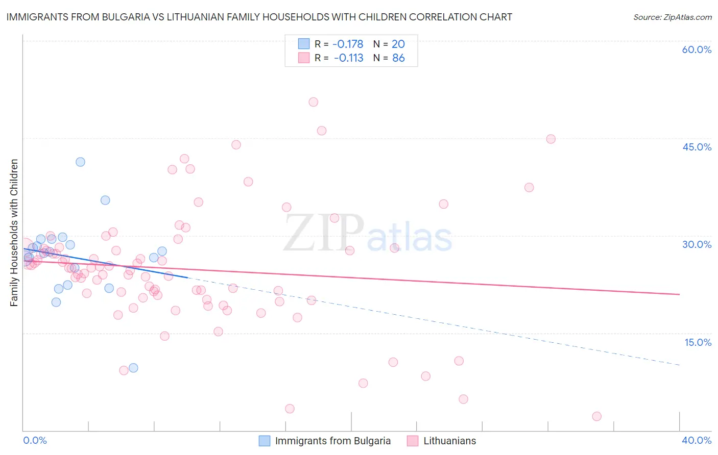Immigrants from Bulgaria vs Lithuanian Family Households with Children