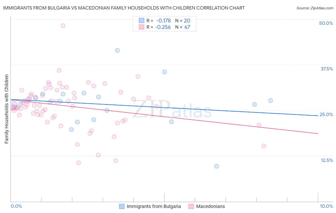Immigrants from Bulgaria vs Macedonian Family Households with Children