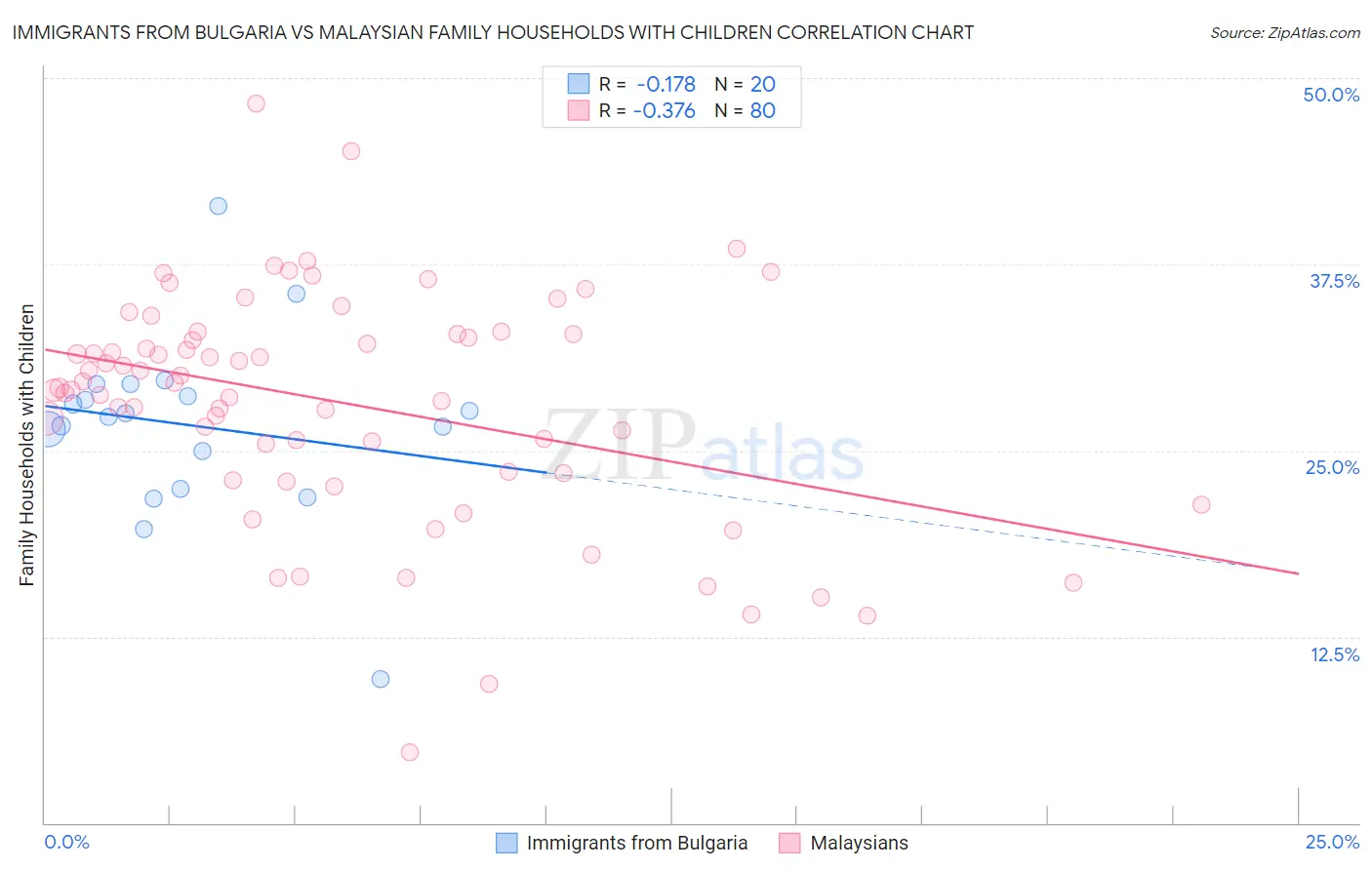 Immigrants from Bulgaria vs Malaysian Family Households with Children