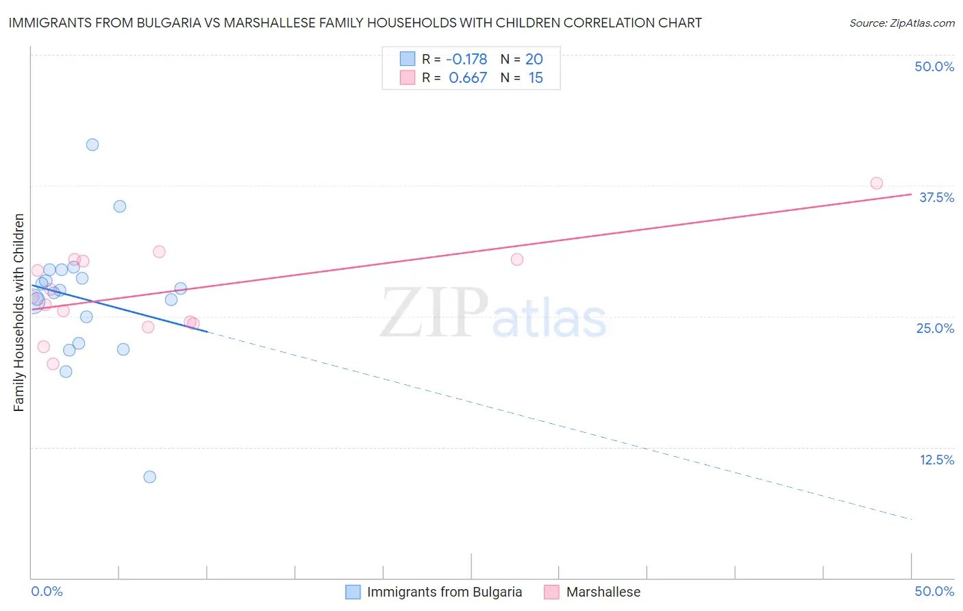 Immigrants from Bulgaria vs Marshallese Family Households with Children